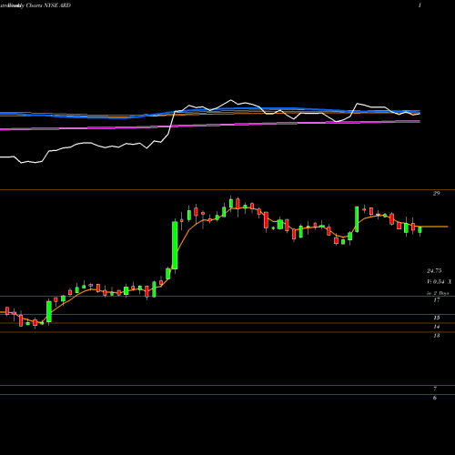 Weekly charts share ARD Ardagh Group S.A. NYSE Stock exchange 