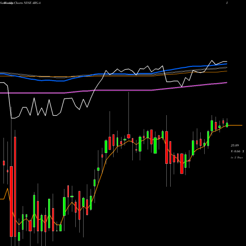 Weekly charts share ARG-A Argo Group Intl Hldgs Ltd 7% Ser A [Argo/Pa] NYSE Stock exchange 