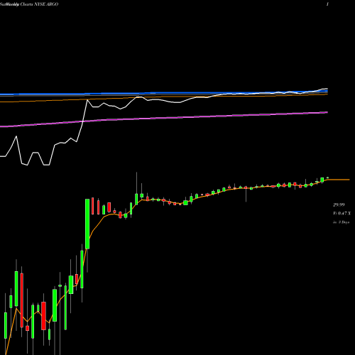 Weekly charts share ARGO Argo Group International Holdings, Ltd. NYSE Stock exchange 