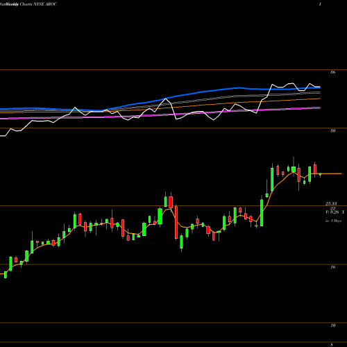 Weekly charts share AROC Archrock, Inc. NYSE Stock exchange 