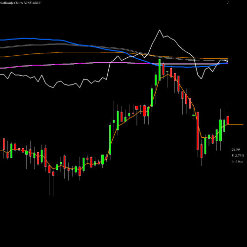 Weekly charts share ARR-C Armour Residential REIT Inc 7% Prf Perpetual USD NYSE Stock exchange 