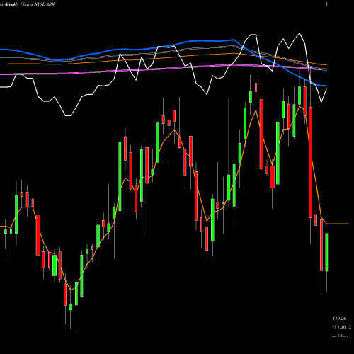 Weekly charts share ARW Arrow Electronics, Inc. NYSE Stock exchange 