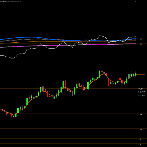 Weekly charts share ASA ASA Gold And Precious Metals Limited NYSE Stock exchange 