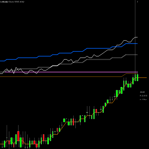 Weekly charts share ASAQ Atlantic Street Acquisition Corp Cl A NYSE Stock exchange 