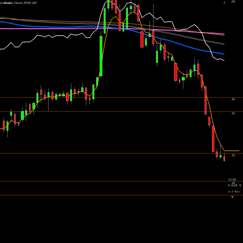 Weekly charts share ASC Ardmore Shipping Corporation NYSE Stock exchange 