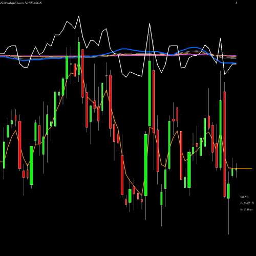 Weekly charts share ASGN ASGN Incorporated NYSE Stock exchange 