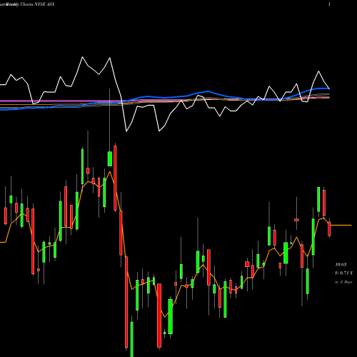 Weekly charts share ASX ASE Technology Holding Co., Ltd. NYSE Stock exchange 