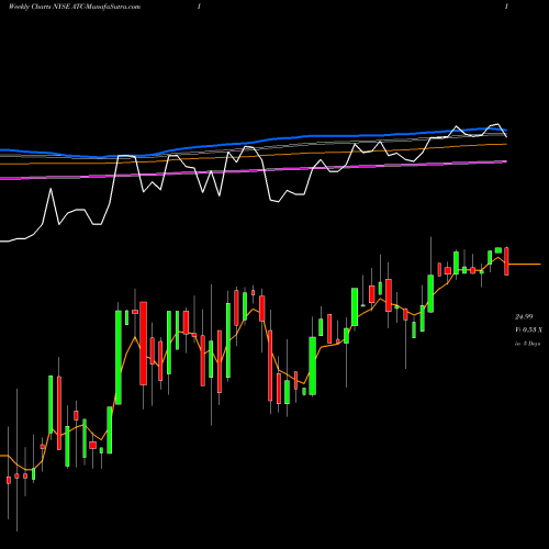 Weekly charts share ATC-I Atlas Corp [Atlas/Pi] NYSE Stock exchange 