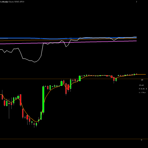 Weekly charts share ATCO Atlas Corp NYSE Stock exchange 