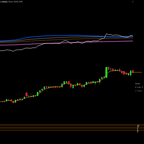 Weekly charts share ATH Athene Holding Ltd. NYSE Stock exchange 