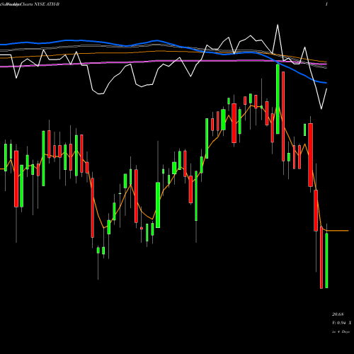 Weekly charts share ATH-B Antah Hlds Ltd NYSE Stock exchange 