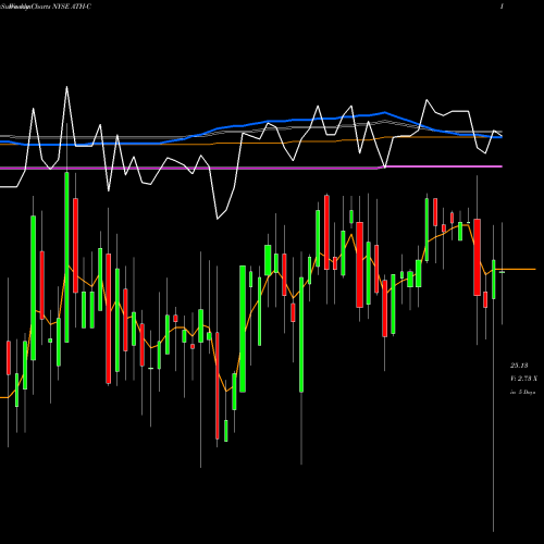 Weekly charts share ATH-C Athene Hldg Ltd NYSE Stock exchange 