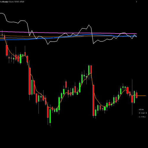 Weekly charts share ATKR Atkore International Group Inc. NYSE Stock exchange 