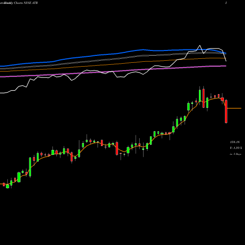 Weekly charts share ATR AptarGroup, Inc. NYSE Stock exchange 