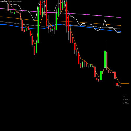 Weekly charts share ATTO Atento S.A. NYSE Stock exchange 