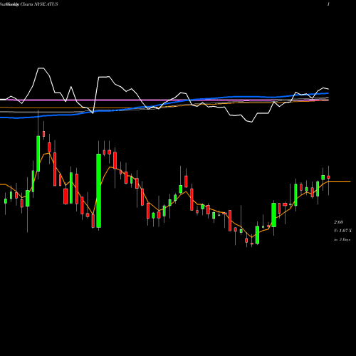 Weekly charts share ATUS Altice USA, Inc. NYSE Stock exchange 