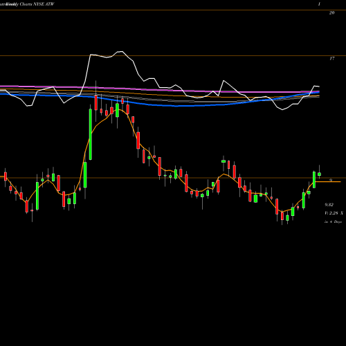 Weekly charts share ATW Atwood Oceanics NYSE Stock exchange 
