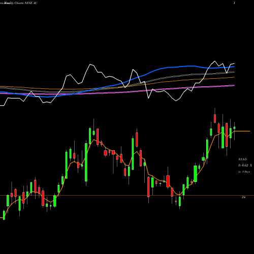 Weekly charts share AU AngloGold Ashanti Limited NYSE Stock exchange 