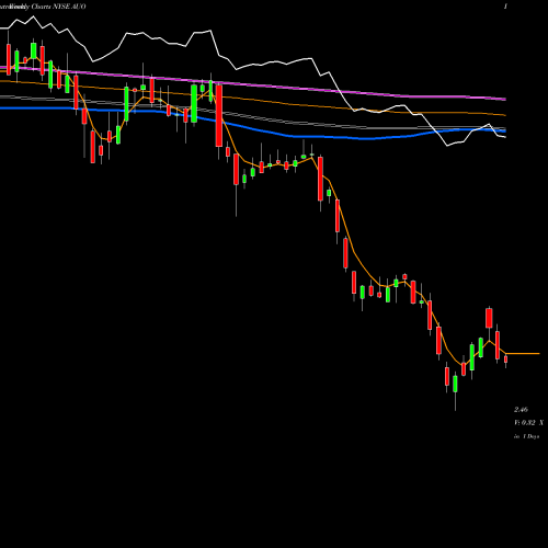 Weekly charts share AUO AU Optronics Corp NYSE Stock exchange 