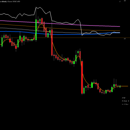 Weekly charts share AVD American Vanguard Corporation NYSE Stock exchange 