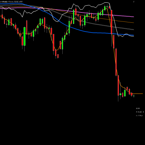 Weekly charts share AVH Avianca Holdings S.A. NYSE Stock exchange 