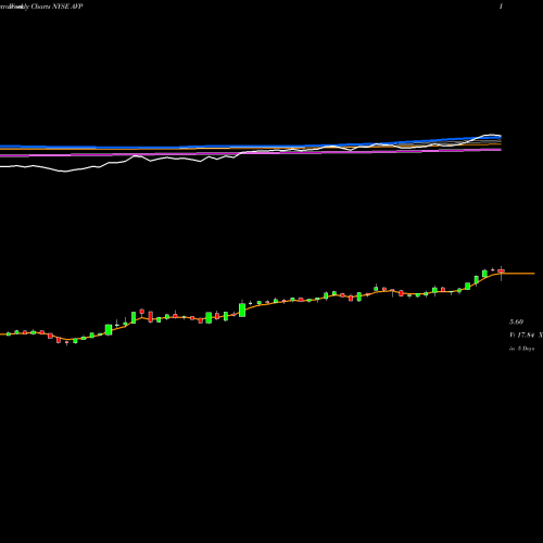 Weekly charts share AVP Avon Products, Inc. NYSE Stock exchange 