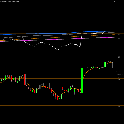Weekly charts share AVX AVX Corporation NYSE Stock exchange 