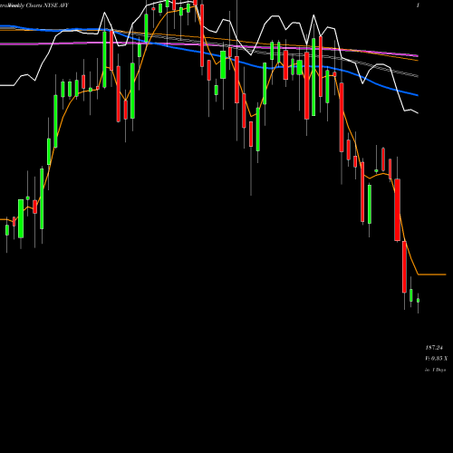 Weekly charts share AVY Avery Dennison Corporation NYSE Stock exchange 