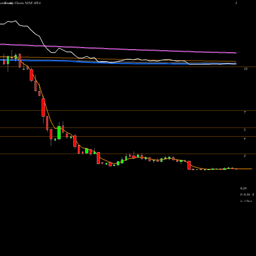 Weekly charts share AVYA Avaya Holdings Corp. NYSE Stock exchange 
