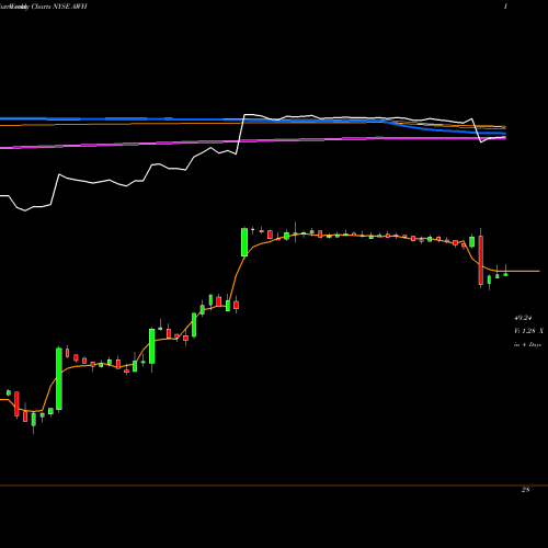 Weekly charts share AWH Allied World Assurance Company NYSE Stock exchange 