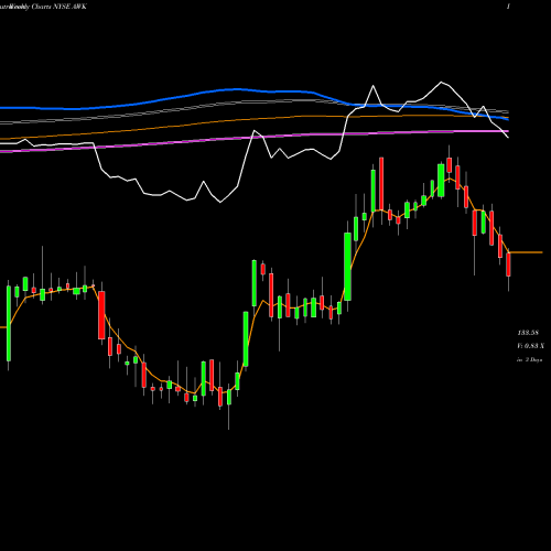 Weekly charts share AWK American Water Works NYSE Stock exchange 