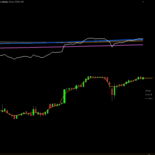 Weekly charts share AXE Anixter International Inc. NYSE Stock exchange 