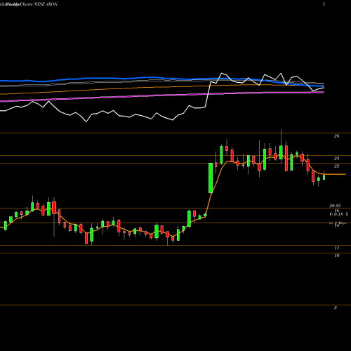 Weekly charts share AXON Axovant Sciences Ltd. Common Sh NYSE Stock exchange 