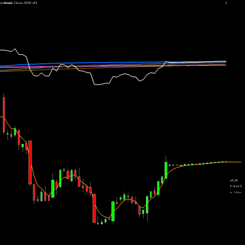 Weekly charts share AYX Alteryx, Inc. NYSE Stock exchange 