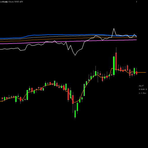 Weekly charts share AZN Astrazeneca PLC NYSE Stock exchange 