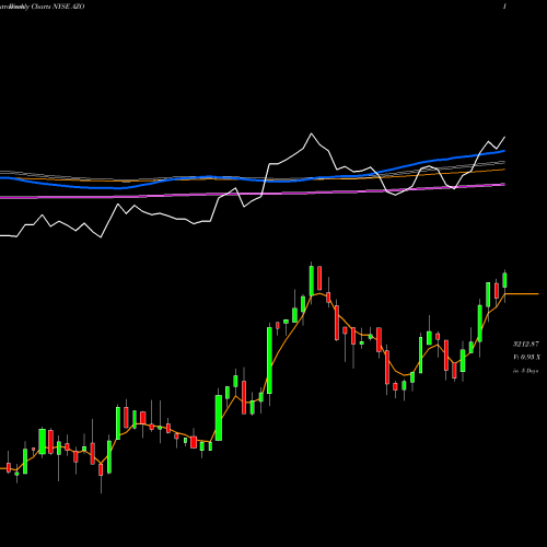 Weekly charts share AZO AutoZone, Inc. NYSE Stock exchange 