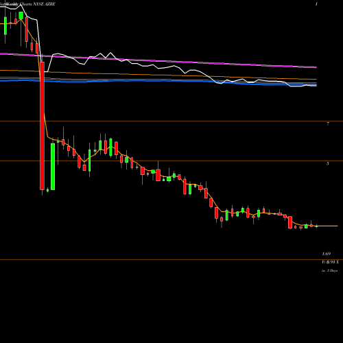Weekly charts share AZRE Azure Power Global Limited NYSE Stock exchange 