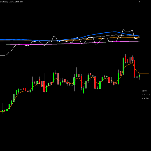 Weekly charts share AZZ AZZ Inc. NYSE Stock exchange 