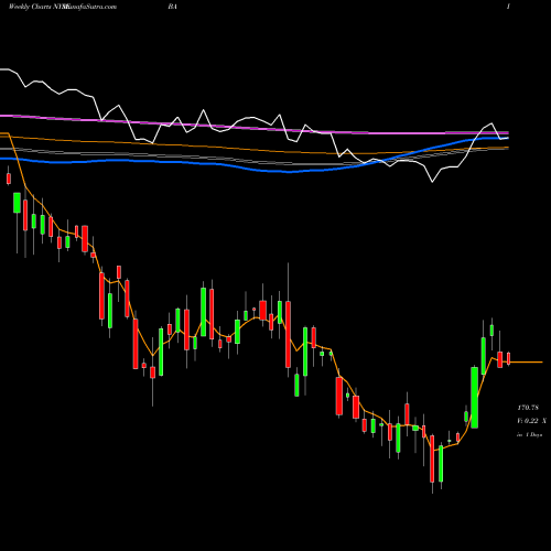 Weekly charts share BA Boeing Company (The) NYSE Stock exchange 