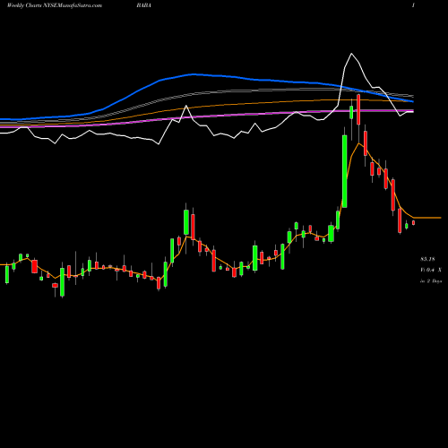 Weekly charts share BABA Alibaba Group Holding Limited NYSE Stock exchange 