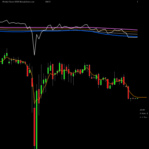 Weekly charts share BAC-C Bank Of America Corporation NYSE Stock exchange 