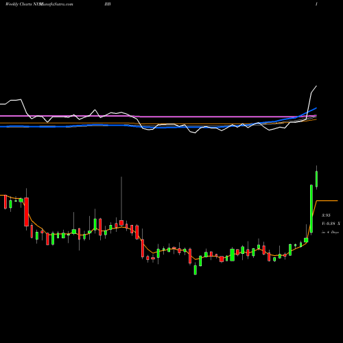 Weekly charts share BB BlackBerry Limited NYSE Stock exchange 