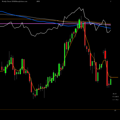 Weekly charts share BBN BalckRock Taxable Municipal Bond Trust NYSE Stock exchange 