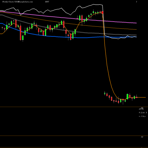 Weekly charts share BBT BB&T Corporation NYSE Stock exchange 