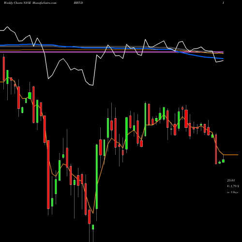 Weekly charts share BBT-D BB&T Corp NYSE Stock exchange 