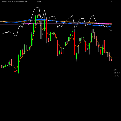 Weekly charts share BBVA Banco Bilbao Viscaya Argentaria S.A. NYSE Stock exchange 