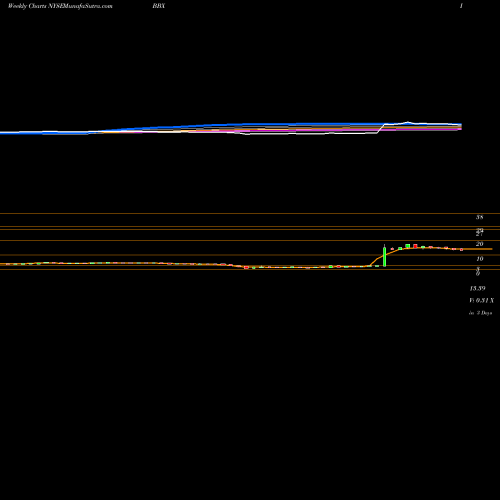 Weekly charts share BBX BBX Capital Corporation NYSE Stock exchange 