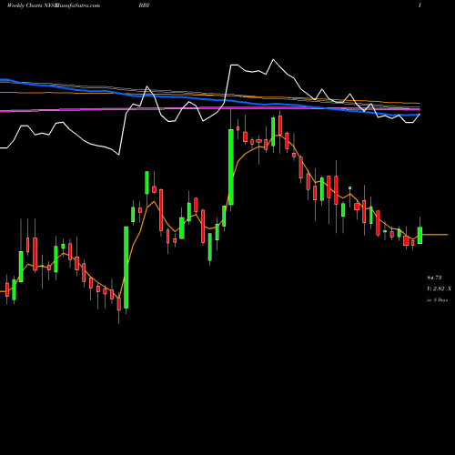 Weekly charts share BBY Best Buy Co., Inc. NYSE Stock exchange 