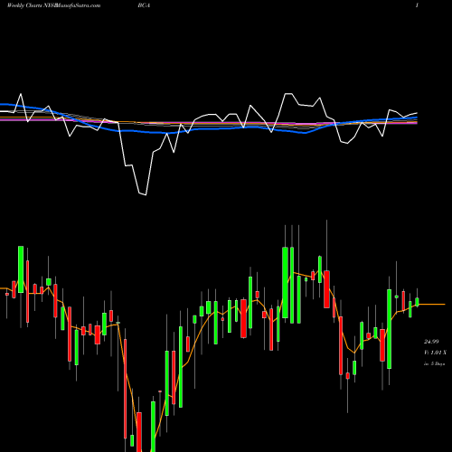 Weekly charts share BC-A Brunswick Corp [Bc/Pa] NYSE Stock exchange 