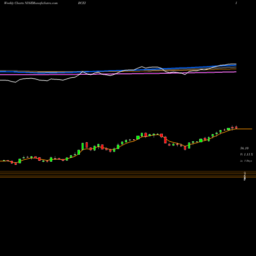 Weekly charts share BCEI Bonanza Creek Energy, Inc. NYSE Stock exchange 